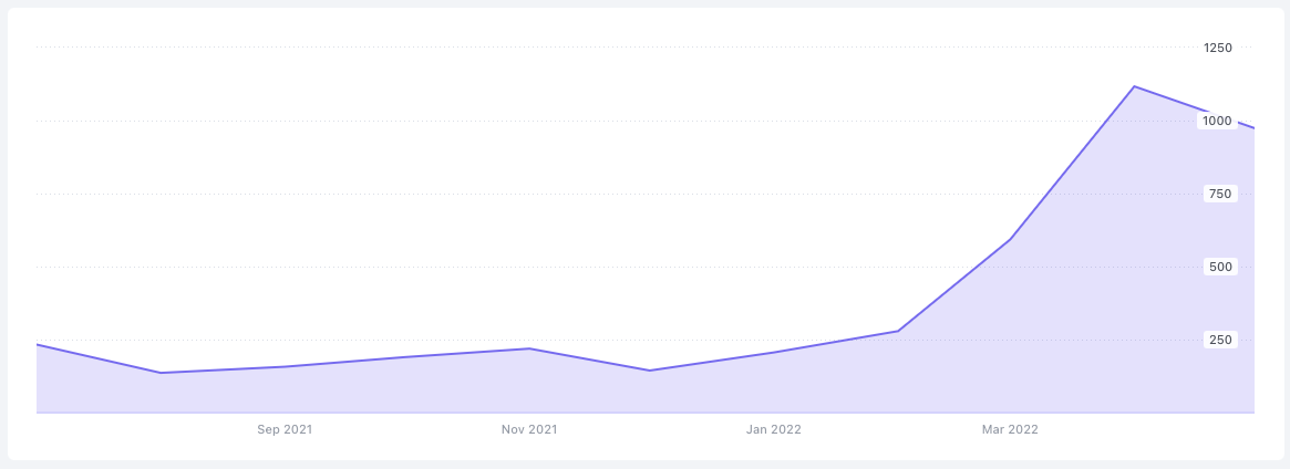 'Blog traffic'