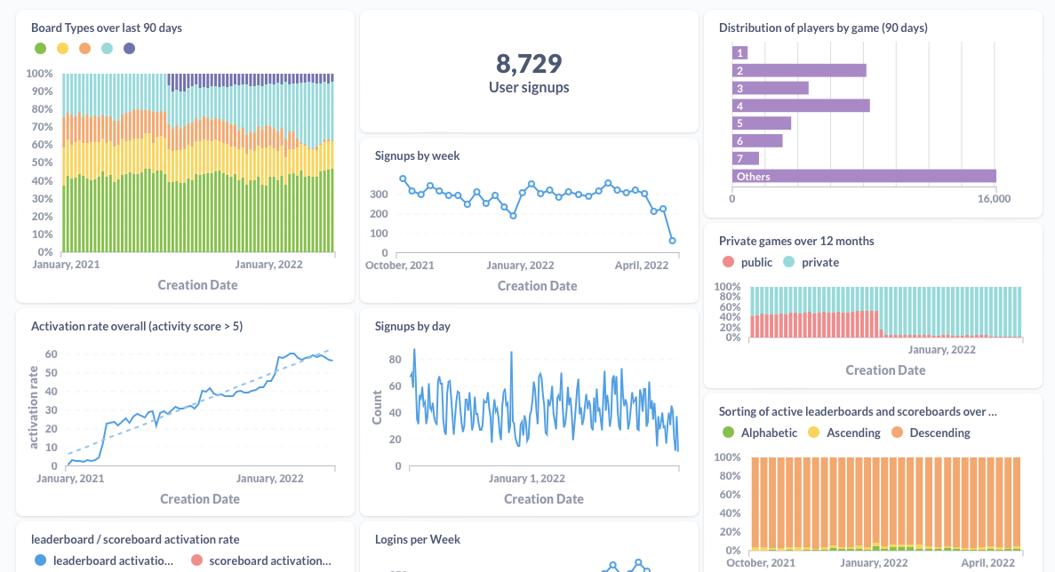 Metabase Dashboard